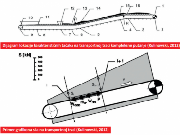 ZNAČAJ PRAĆENJA SILA NA TRANSPORTNIM TRAKAMA