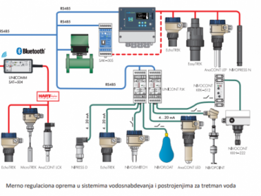 REŠENJA ZA SISTEME VODOSNABDEVANJA I TRETMAN OTPADNIH VODA