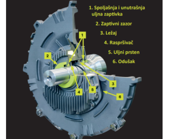 Kotrljajući ležajevi sa uljnim podmazivanjem
