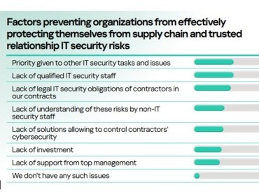 Nedostatak kvalifikovanog kadra u oblasti sajber-bezbednosti među ključnim preprekama za suzbijanje rizika u lancu snabdevanja
