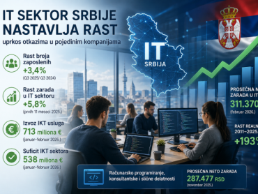 Izvoz srpskog IKT sektora u prva dva meseca 2026. godine 713 miliona evra